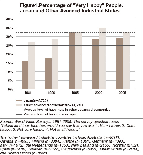 Figure:Percentage of "Very Happy" Peopele:Japan and Other Avanced Industrial States