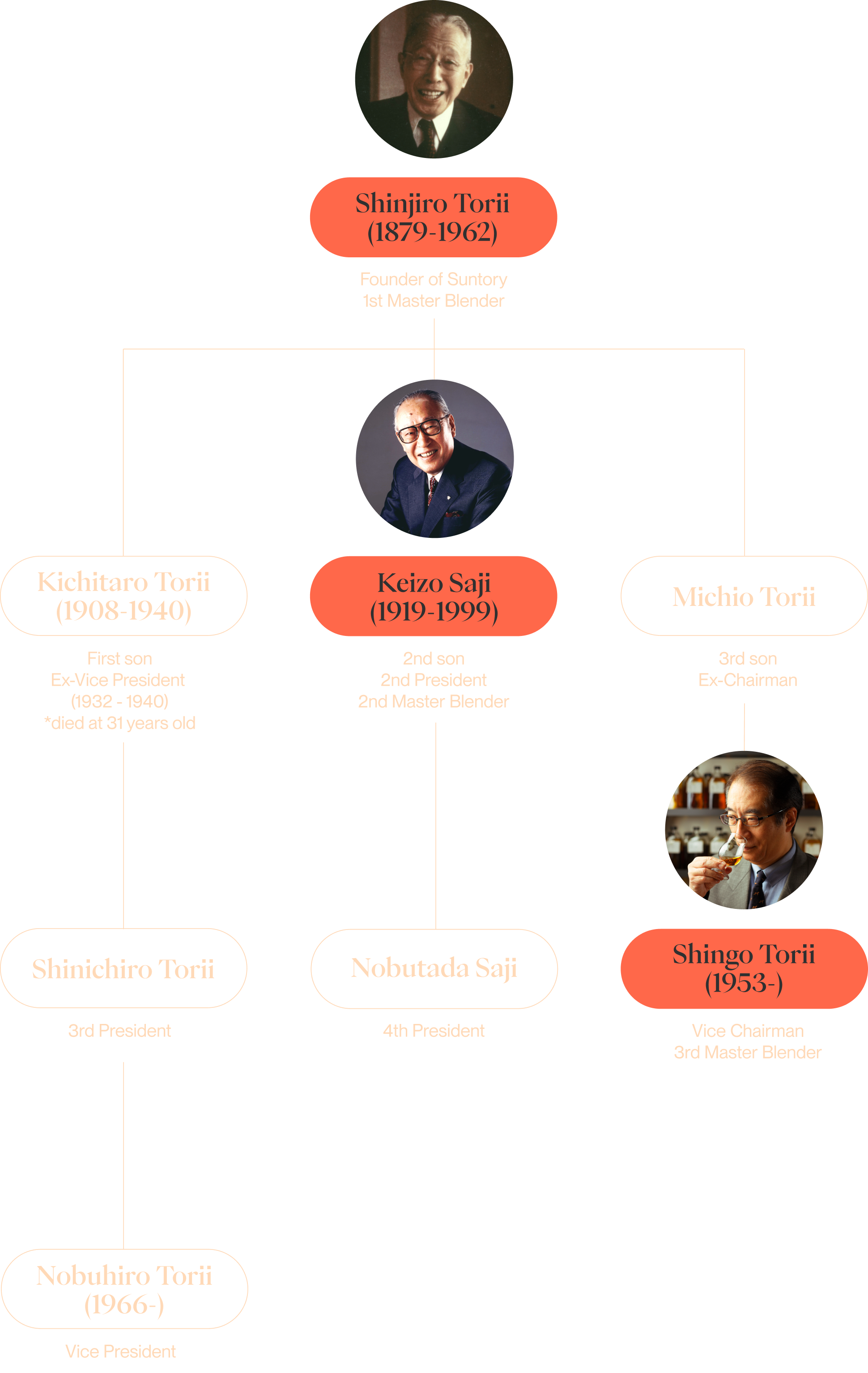 Timeline Shinjiro Torii(1879-1962)Suntory 1st Master Blender Kichitaro Torii(1908-1940)First son Ex-Vice President (1932-1940)*died at 31 years old Shinichiro Torii 3rd President Nobuhiro Torii (1966-)Vice President Keizo Saji(1919-1999)2nd son 2nd President 2nd Master Blender Nobutada Saji 4th President Michio Torii 3rd son Ex-Chairman Shingo Torii(1953-)Vice Chairman 3rd Master Blender