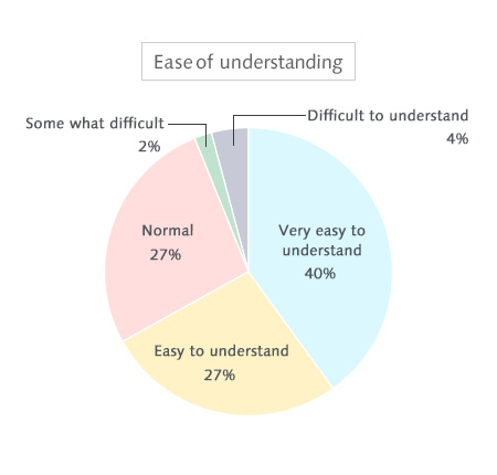 Ease of understanding