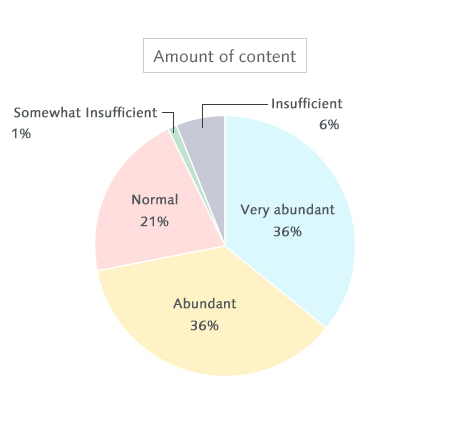 Amount of content