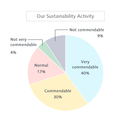 Our Sustainability Activity