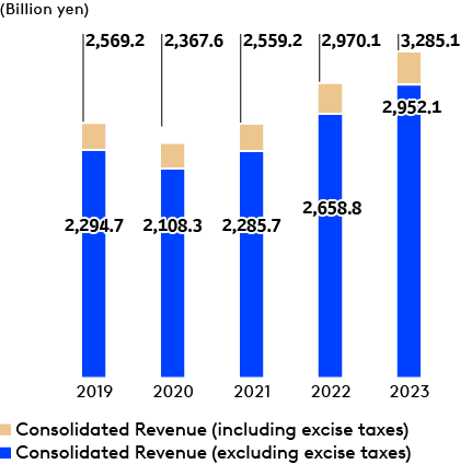 Consolidated Revenue