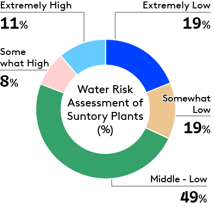 Water Risk Assessment of Suntory Plants