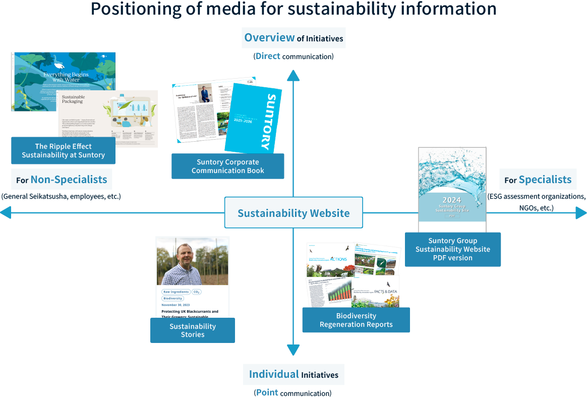 Positioning of media for sustainability information