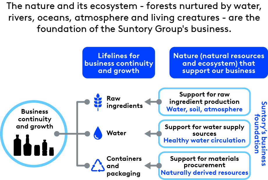 The Suntory Group relies on the global environment for its existence An ecological circulator system of forests, rivers, oceans, atmosphere, and living creatures