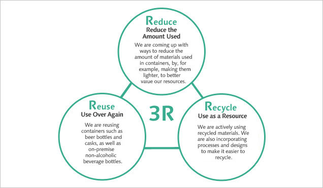 Concept of 3Rs in Containers and Packaging
