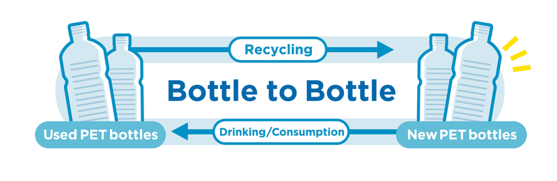 Recycle: Recycling PET Bottles
