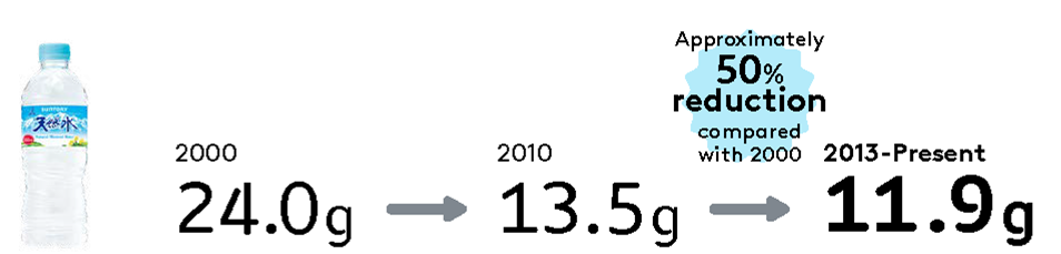Change in Weight of 550-mL Suntory Tennensui PET Bottles