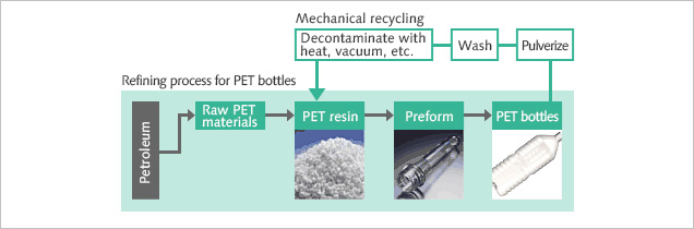 “Bottle to Bottle” Horizontal Recycling in Japan