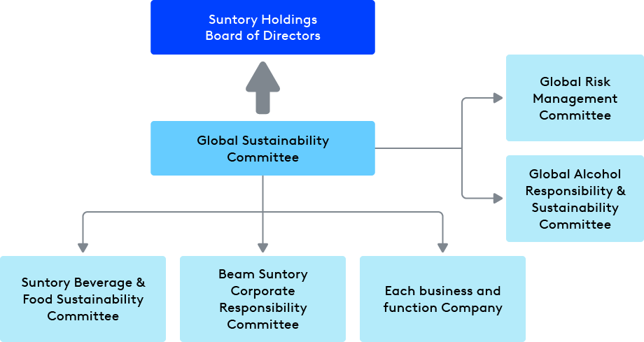 Suntory Group's Environmental Management Promoting Structure