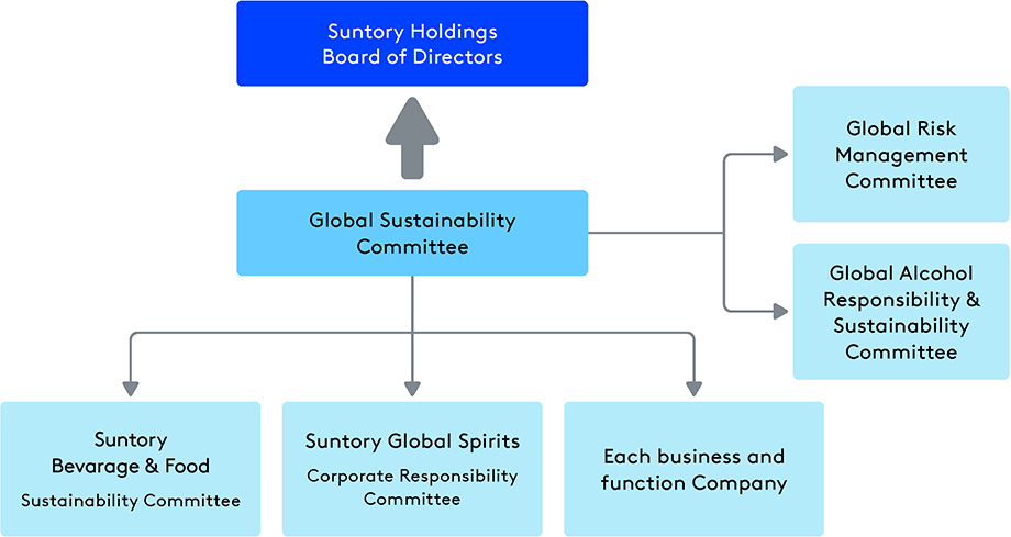 Suntory Group's Environmental Management Promoting Structure