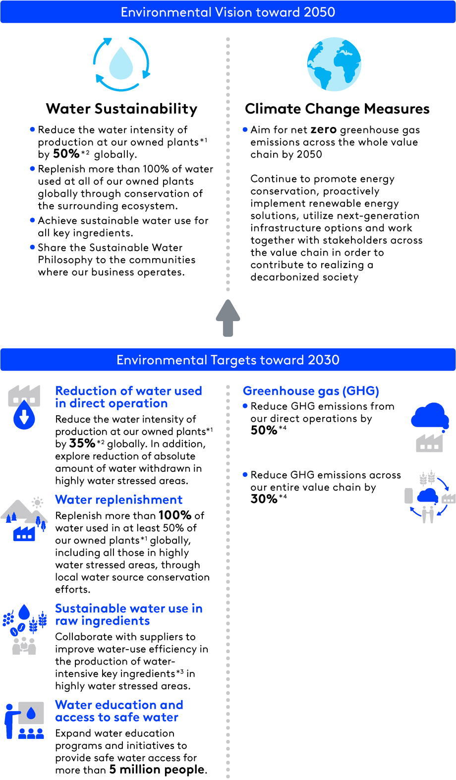 Environmental Vision toward 2050 and Environmental Targets toward 2030