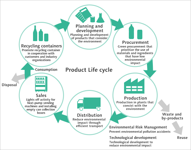 Product Life cycle