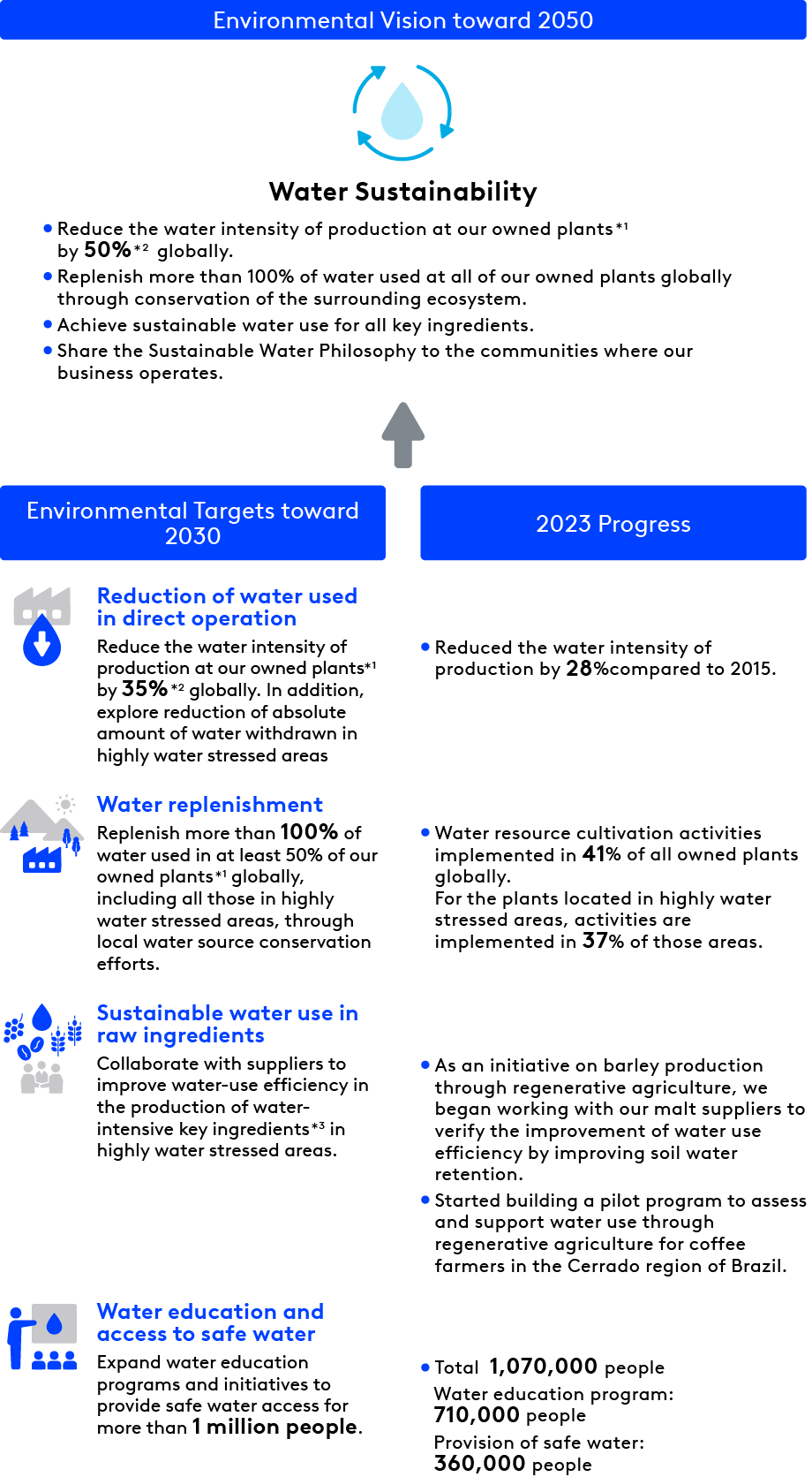 Targets and Progress for Water 