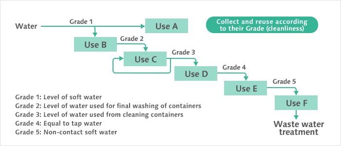 Water Cascade Recycling Process