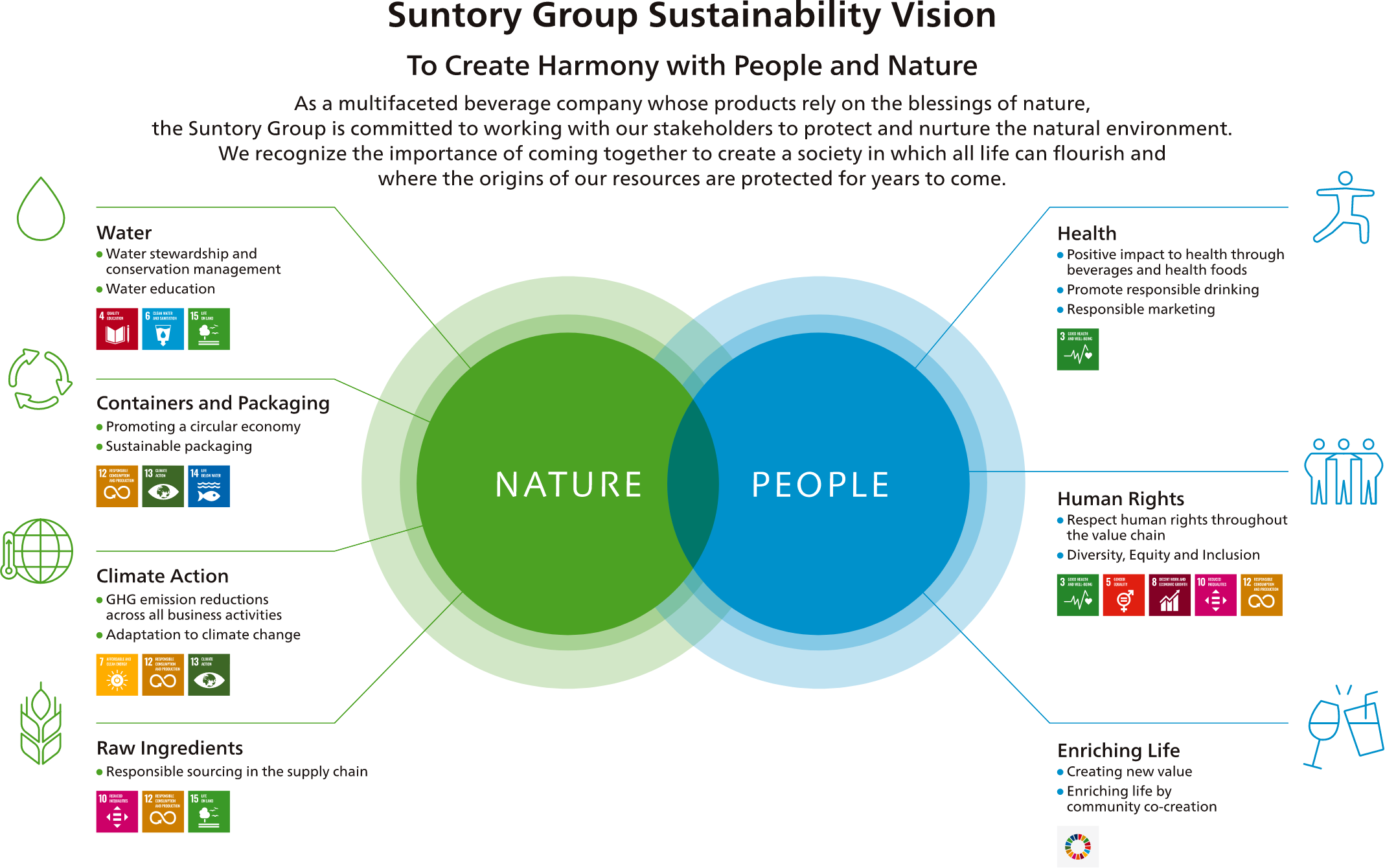 Suntory Group Sustainability Vision　To Create Harmony with People and Nature　As a multifaceted beverage company whose products rely on the blessings of nature, the Suntory Group is committed to working with our stakeholders to protect and nurture the natural environment. We recognize the importance of coming together to create a society in which all life can flourish and where the origins of our resources are protected for years to come.【NATURE】Water：●Water stewardship and conservation management ●Water education（SDGs 4.Quality Education, 6.Clean Water and Sanitation, 15.Life On Land） Containers and Packaging：●Promoting a circular economy ●Sustainable packaging（SDGs 12.Responsible Consumption and Production, 13.Climate Action, 14.Life Below Water） Climate Action：●GHG emission reductions across all business activities ●Adaptation to climate change（SDGs 7.Affordable and Clean Energy, 12.Responsible Consumption and Production, 13.Climate Action） Raw Ingredients：●Responsible sourcing in the supply chain（SDGs 10.Reduced Inequalities, 12.Responsible Consumption and Production, 15.Life On Land）【PEOPLE】Health：●Positive impact to health through beverages and health foods ●Promote responsible drinking ●Responsible marketing（SDGs 3.Good Health and Well-Being） Human Rights：●Respect human rights throughout the value chain ●Diversity, Equity and Inclusion（SDGs 3.Good Health and Well-Being, 5.Gender Equality, 8.Decent Work and Economic Growth, 10.Reduced Inequalities, 12.Responsible Consumption and Production）Enriching Life：●Creating new value ●Enriching life by community co-creation