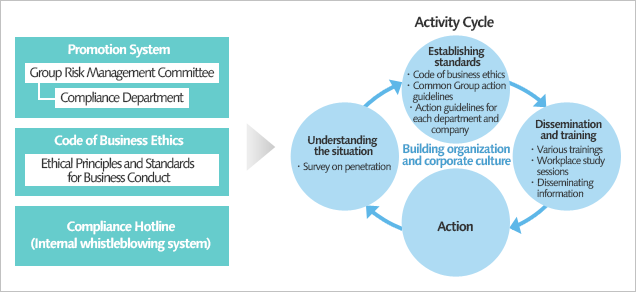 Compliance Promotiing Structure