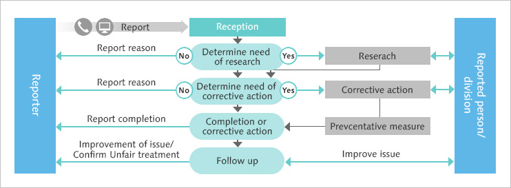 Compliance Hotline Response Flow