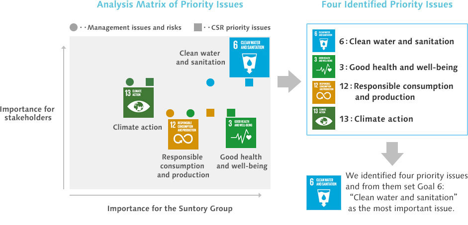 Important sustainability themes for the Suntory Group