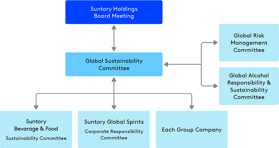 Suntory Group's Environmental Management Promoting Structure