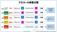 Alcohol Metabolism Genetic Testing for Group employees in Japan