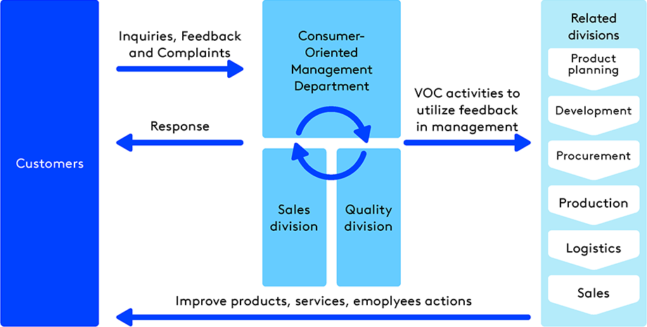 Flow of Customer information