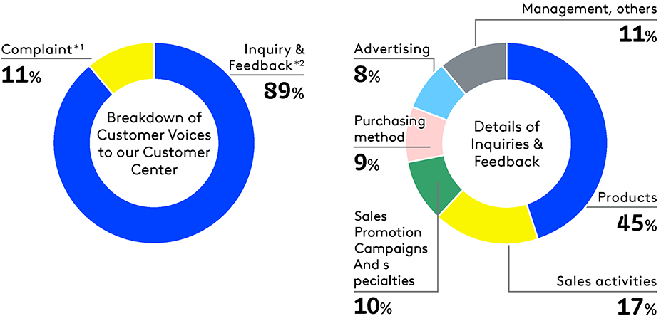 Customer voices to our Customer Center (Results of 2023: Approx. 76,000)