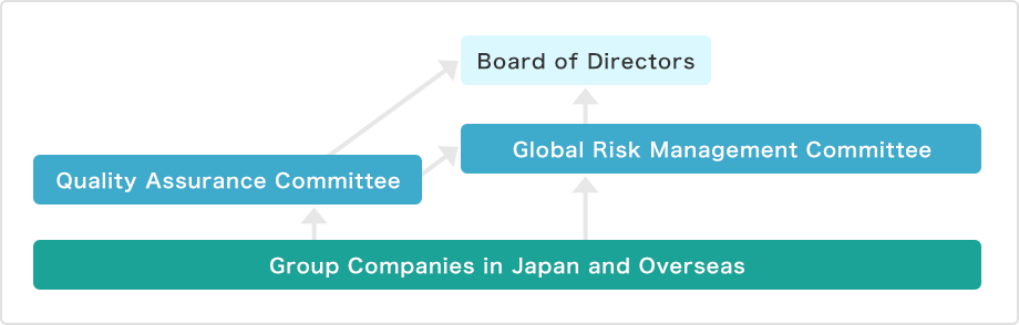 Strengthen risk management system responding to business expansion