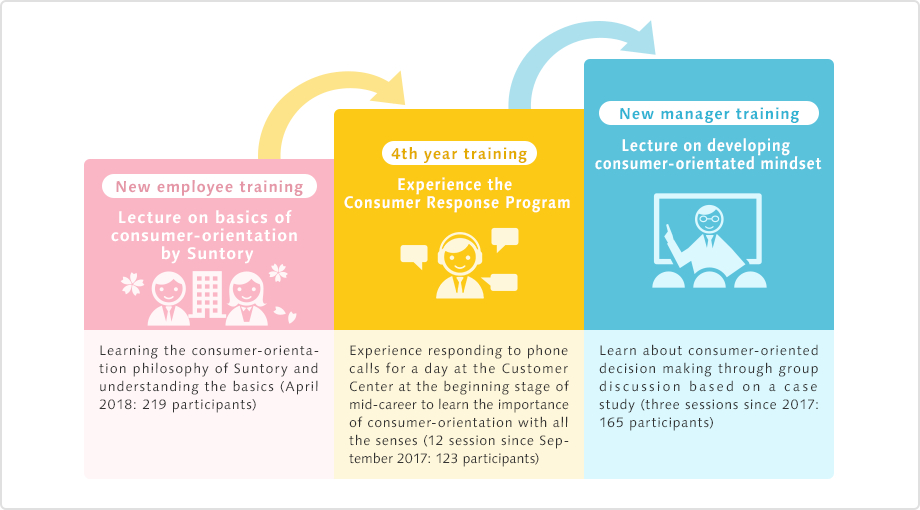 In 2017, we have begun training in-line with the career path of each employee as part of our human resource training (Suntory University*) in the medium term for the purpose of teaching all of our employees to always take action from the viewpoint of consumers.