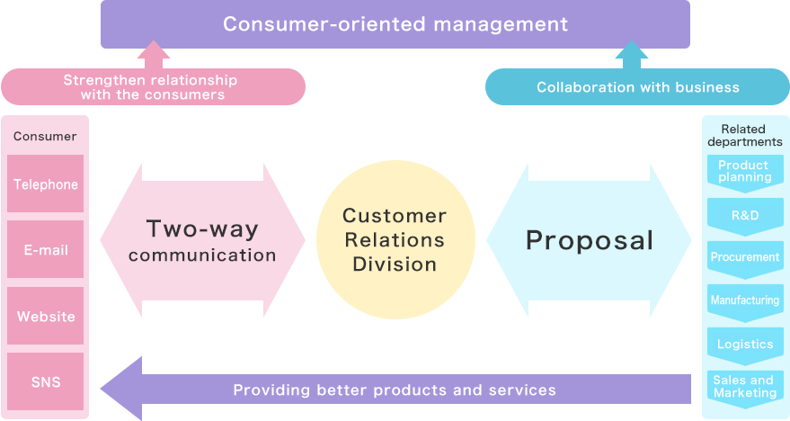 Reflect feedback from consumers in our corporate activities We quickly share precious information and feedback from our consumers in the company and reflect them in our products and services, enhancement of risk management, business activities and employee action.