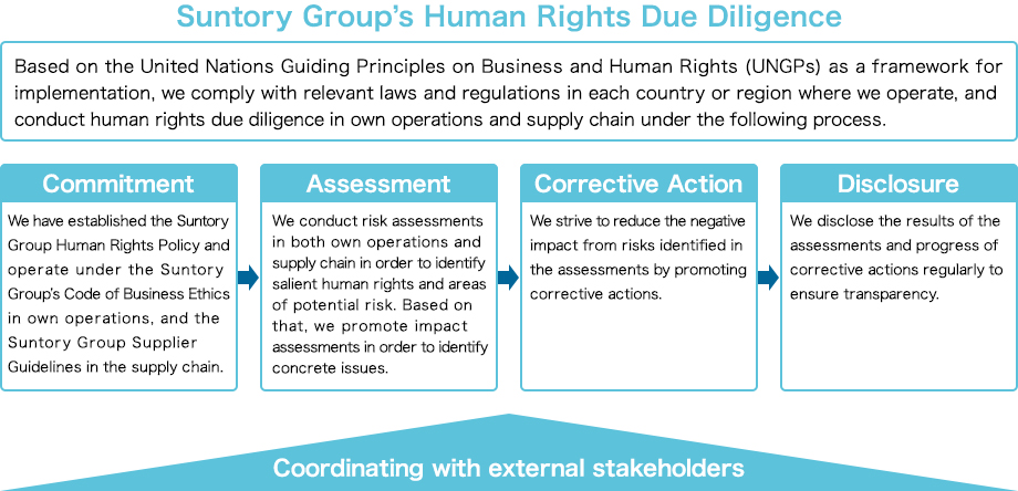 Due Diligence Process