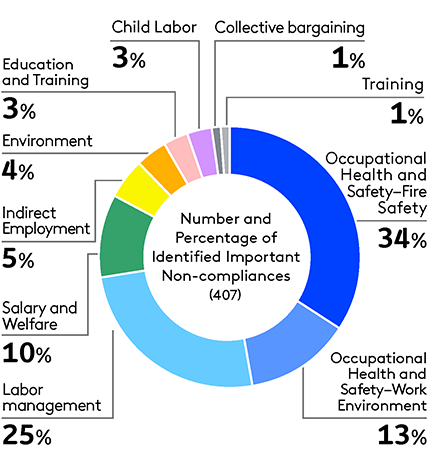 Actualized Risks of Suppliers (As of May 2023)<