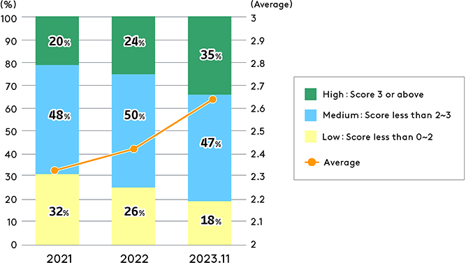 Changes in Management Capability Scores