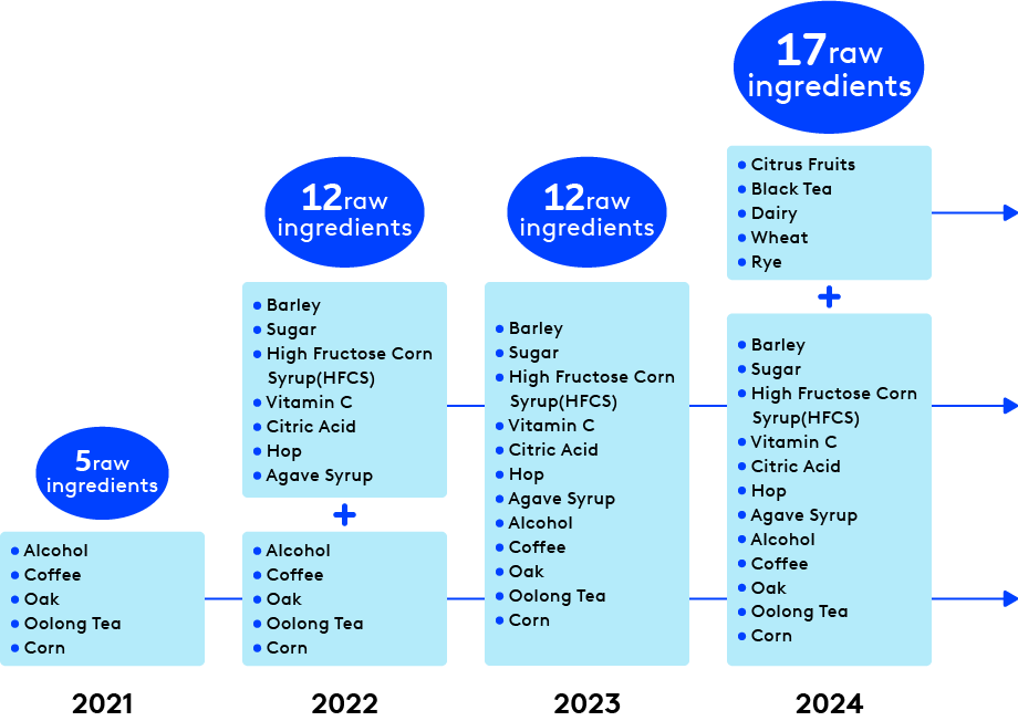 Formulation of activity plan