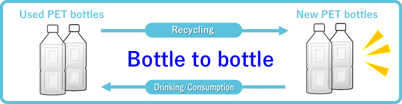 “Horizontal recycling” refers to a recycling method where a used product is used as a feedstock to make the same product. The process of recycling used PET bottles into new PET bottles is called “B to B (Bottle to Bottle) recycling.” Suntory established the first technology for this in the Japanese beverage industry in 2011 and commercialized it in 2012.