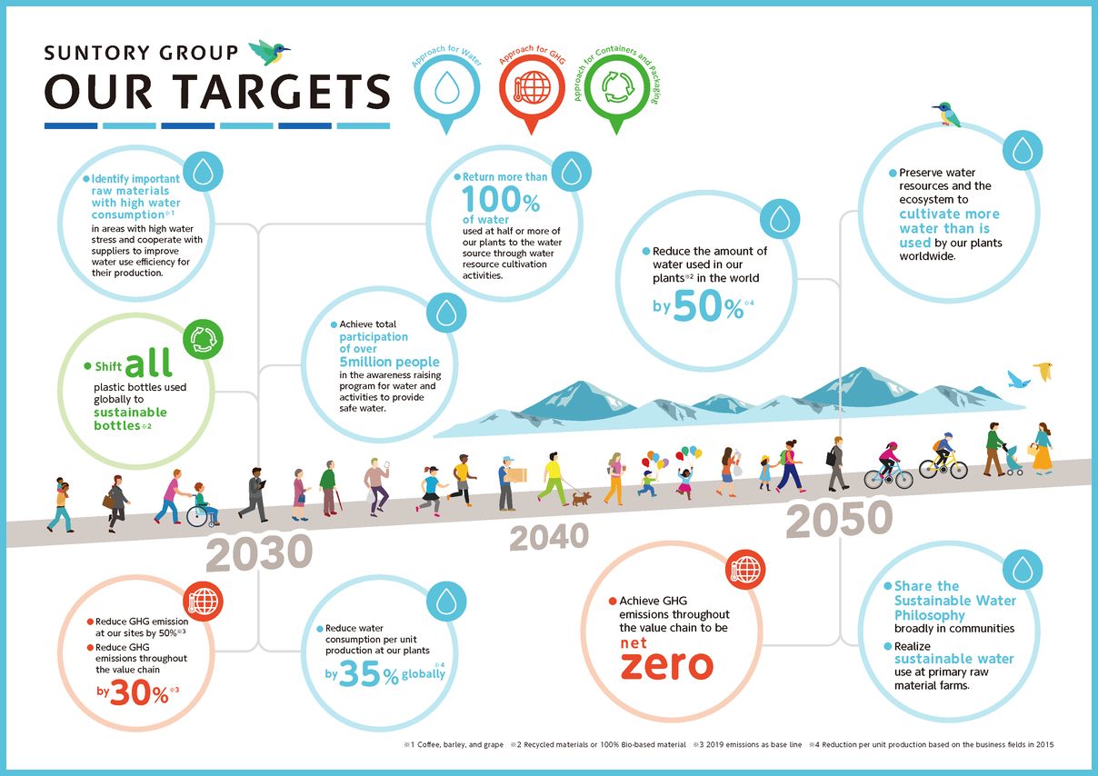 Targets for Water, Greenhouse Gas (GHG) emissions, and Containers and Packaging