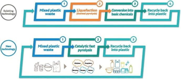 R Plus Japan is working to develop innovative recycling technology which enables to generate the raw materials of general plastics from used plastics.