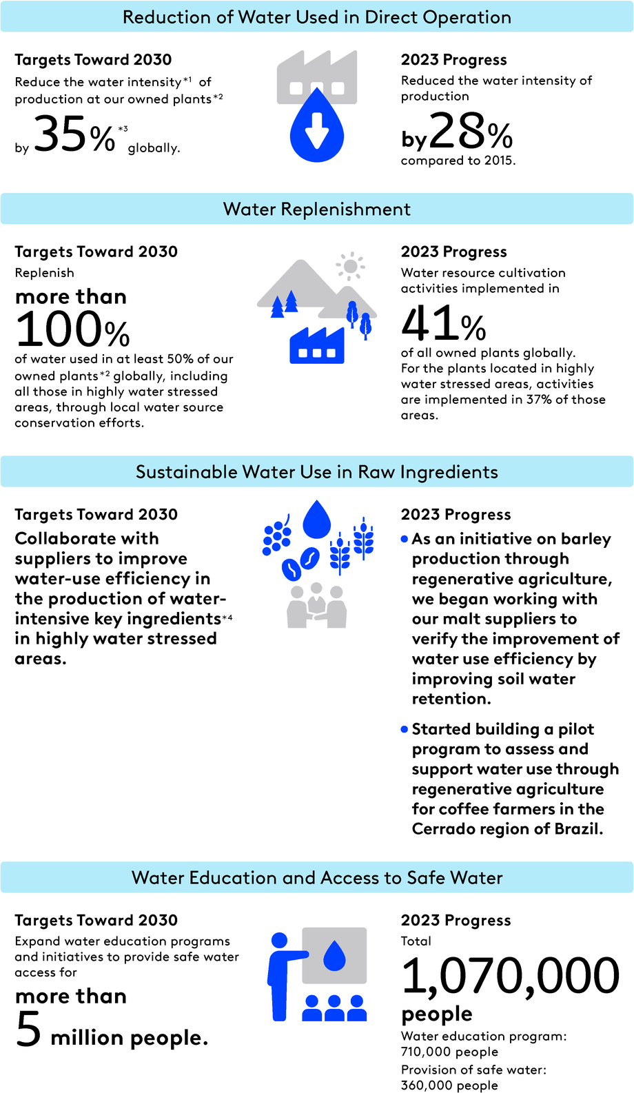 Targets and Results