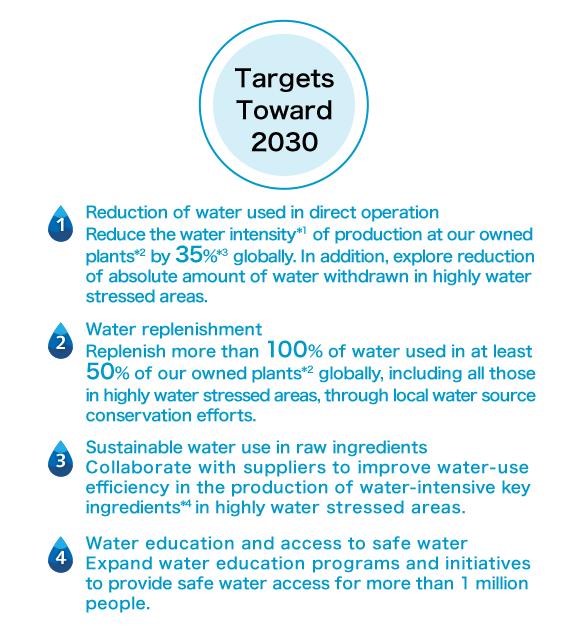 Targets Toward 2030