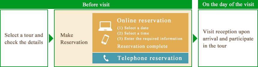 Procedures from reservation to visit