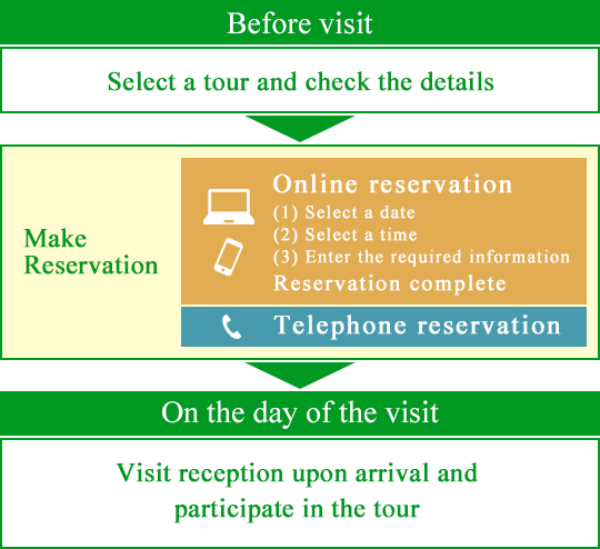 Procedures from reservation to visit