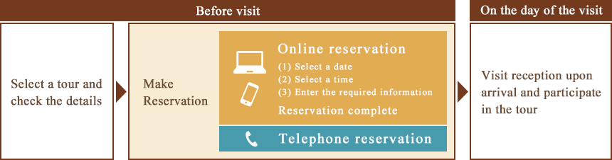 Procedures from reservation to visit
