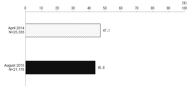 Figure 1. Consumption Rate for FOSHU Beverages over the Past Year