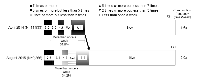 Figure 2. Weekly Consumption Frequency of FOSHU Beverages