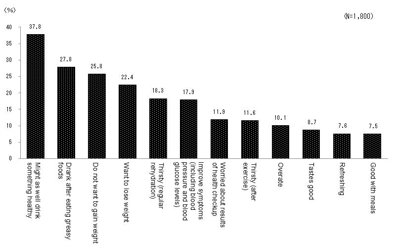 Figure 3 Reasons for Drinking FOSHU Beverages (top 12)