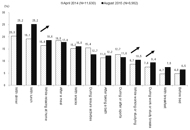 Figure 4. Situations Where FOSHU Beverages were Consumed (top 12)