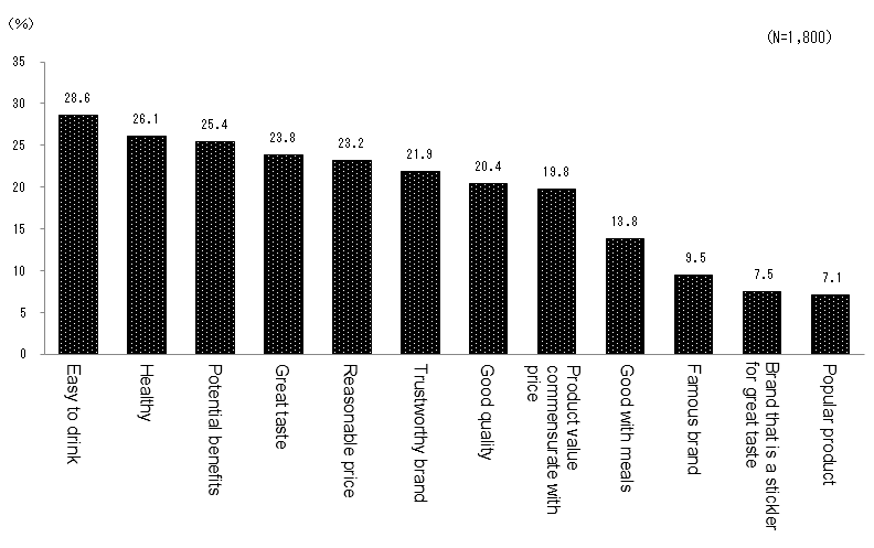 Figure 5. Key Determinants Motivating the Purchase of FOSHU Beverages (top 12)