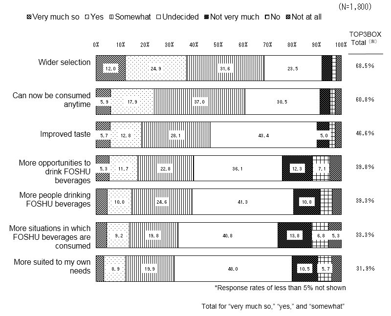 Figure 6. Change in Consumer Attitudes towards FOSHU Beverages(Top 7 items for which consumers answered “very much so,” “yes,” and “somewhat”: Top 3 Box total)