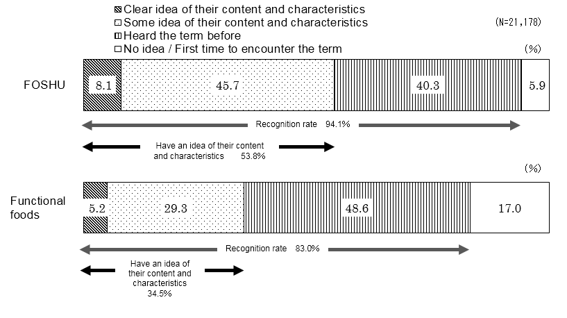 Figure 7. Recognition Rate for FOSHU and Functional Foods