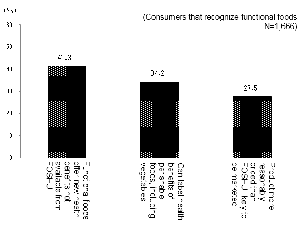 Figure 8. Recognition Rate of FOSHU and Functional Foods